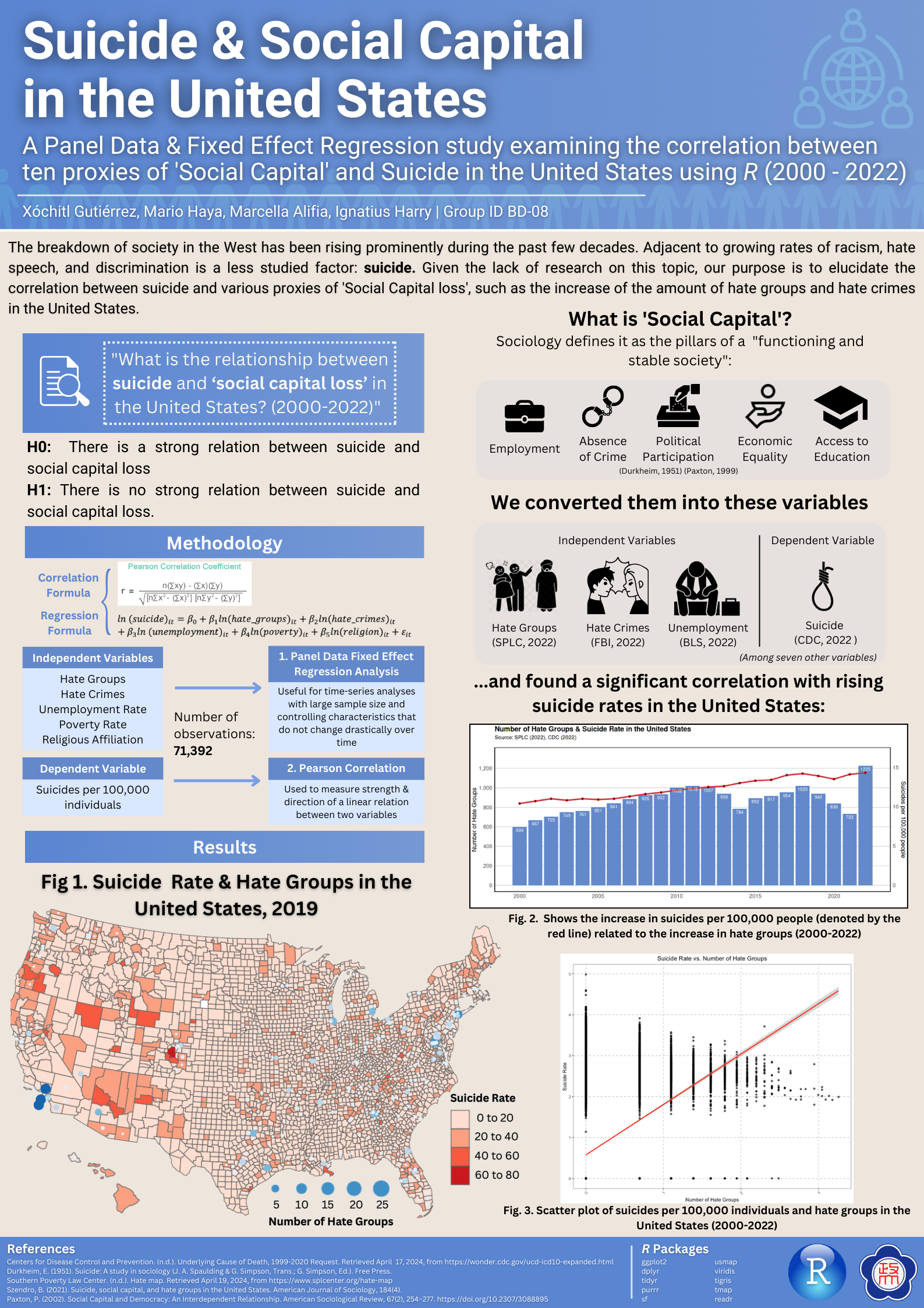 Exploring the Relationship Between Proxies of Social Capital Loss and Suicide In the United States (2000-2022)